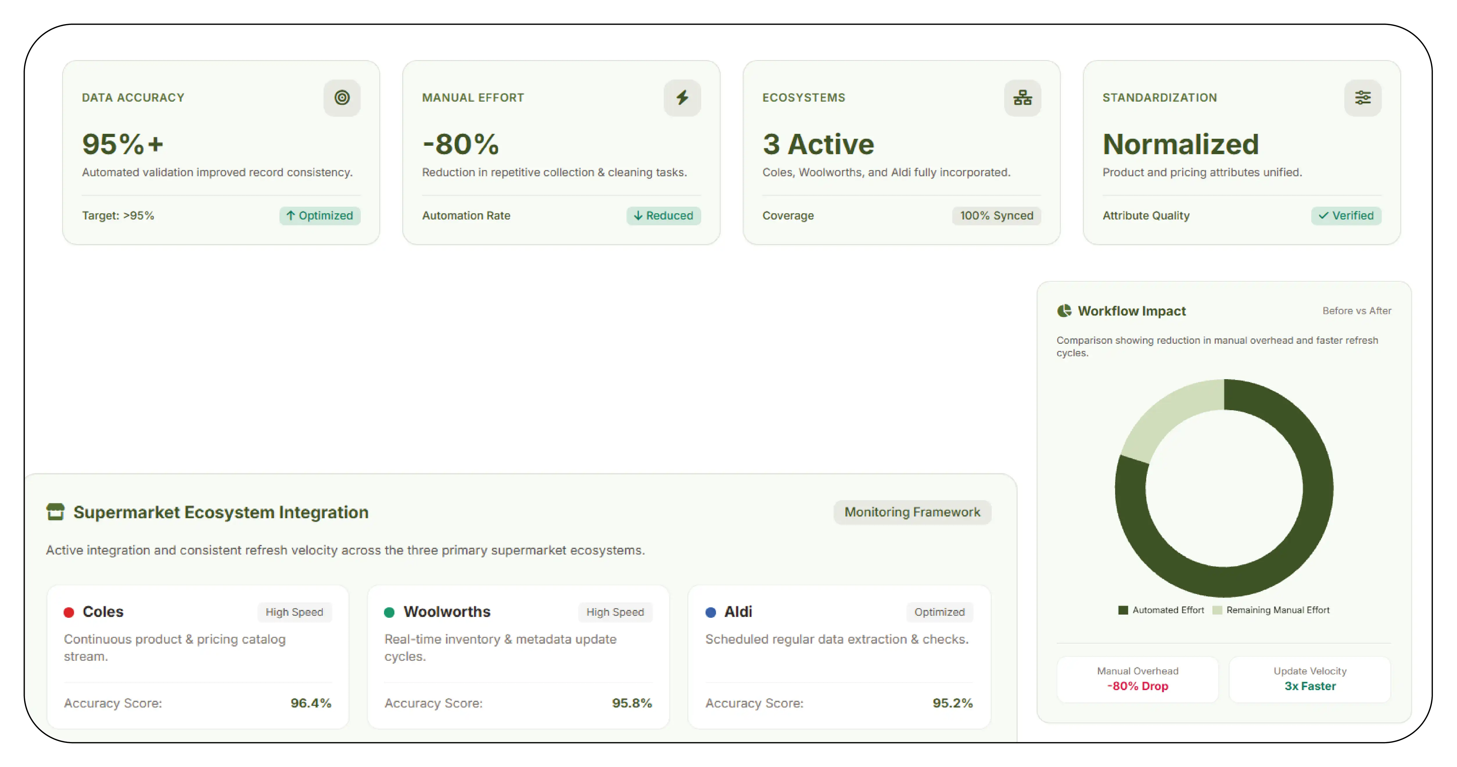 Results & Key Metrics